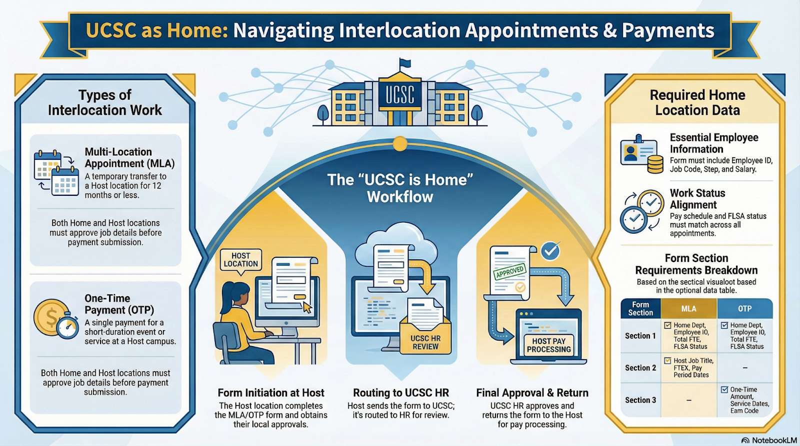 UCSC as Home Navigating Interloaction Appointments and Payments diagram