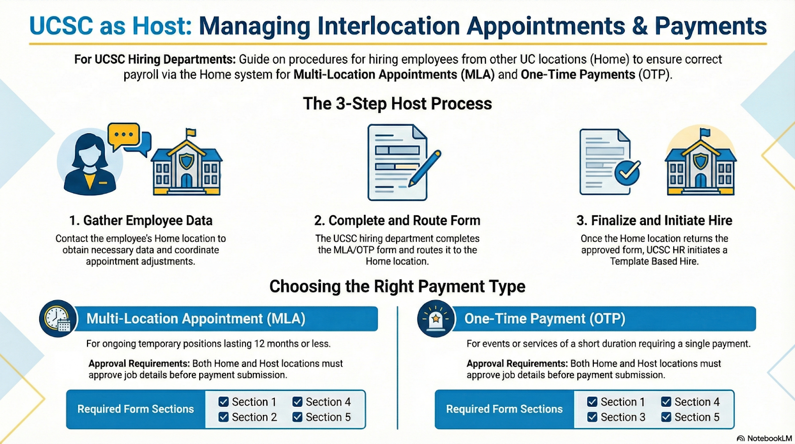 UCSC as Host Managing Interlocation Appointments and Payments diagram