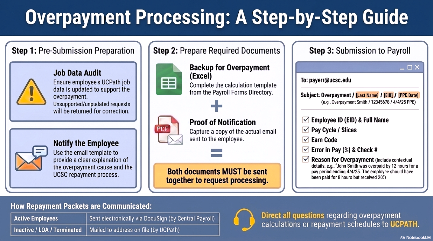 Preparing an Overpayment Submission